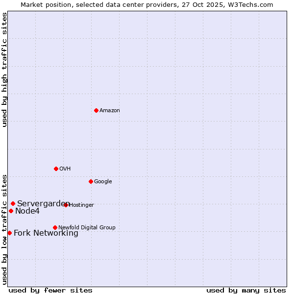 Market position of Servergarden vs. Node4 vs. Fork Networking