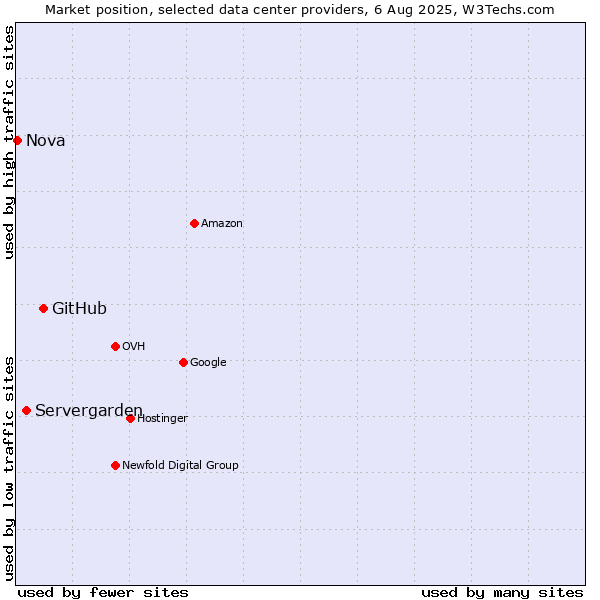 Market position of GitHub vs. Servergarden vs. Nova
