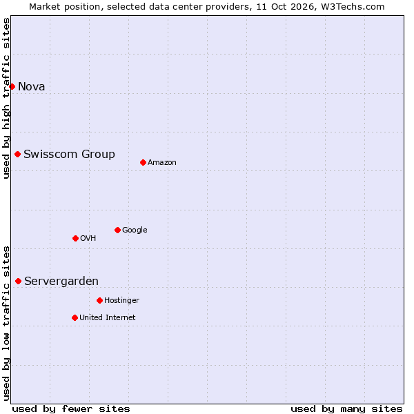 Market position of Servergarden vs. Swisscom Group vs. Nova