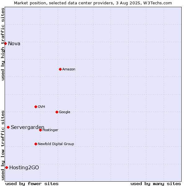 Market position of Servergarden vs. Hosting2GO vs. Nova