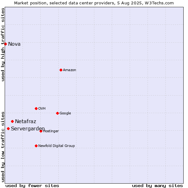 Market position of Netafraz vs. Servergarden vs. Nova