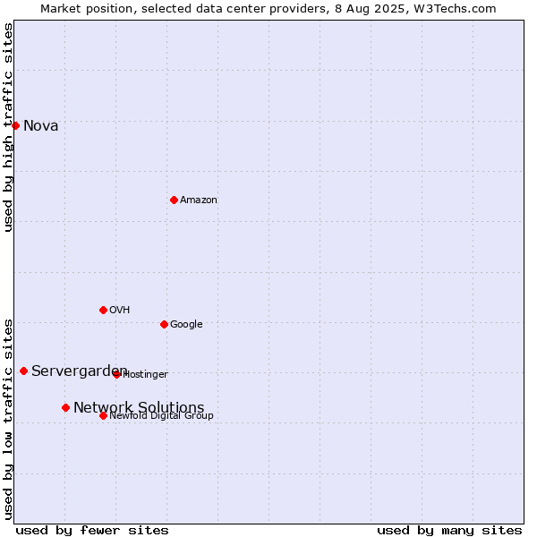 Market position of Network Solutions vs. Servergarden vs. Nova