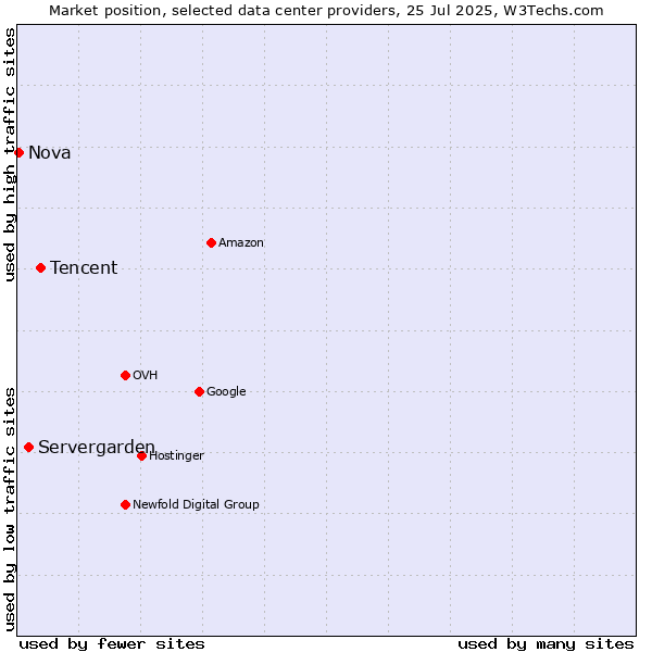 Market position of Tencent vs. Servergarden vs. Nova