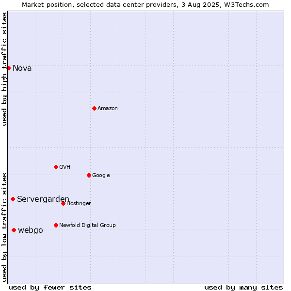 Market position of webgo vs. Servergarden vs. Nova