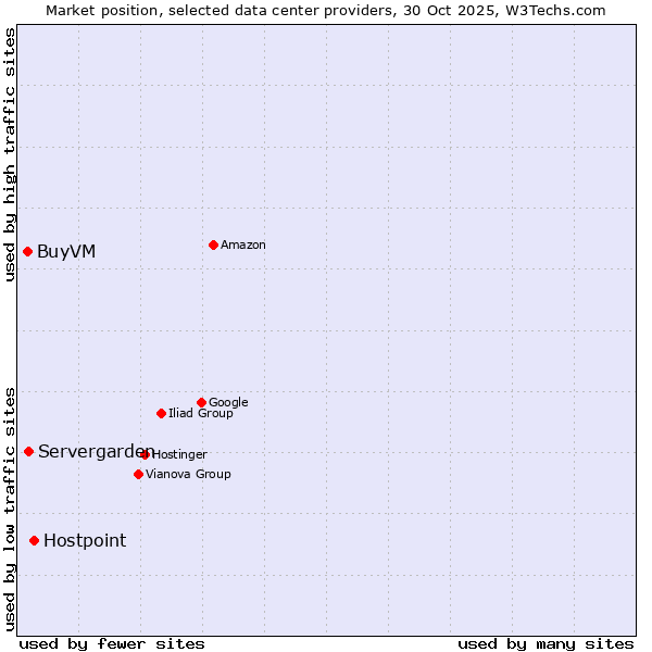 Market position of Hostpoint vs. Servergarden vs. BuyVM