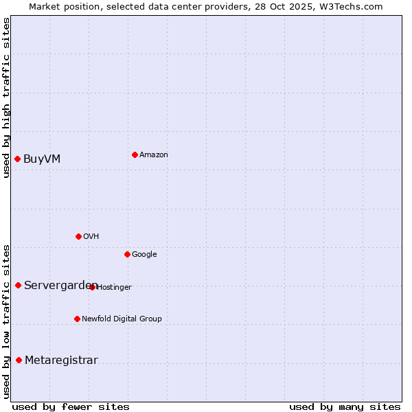 Market position of Metaregistrar vs. Servergarden vs. BuyVM