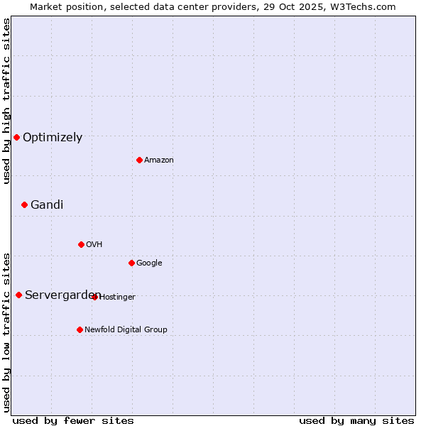 Market position of Gandi vs. Servergarden vs. Optimizely