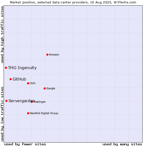 Market position of GitHub vs. Servergarden vs. THG Ingenuity