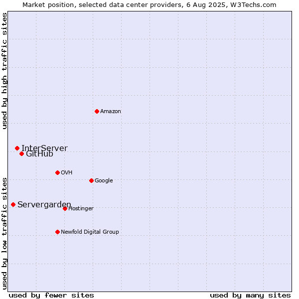 Market position of GitHub vs. InterServer vs. Servergarden
