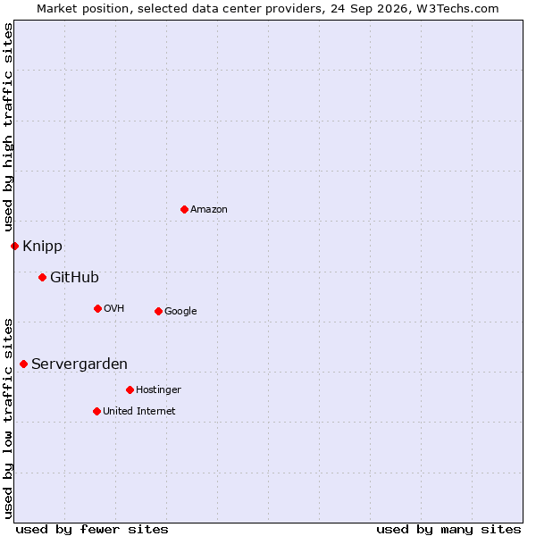 Market position of GitHub vs. Servergarden vs. Knipp