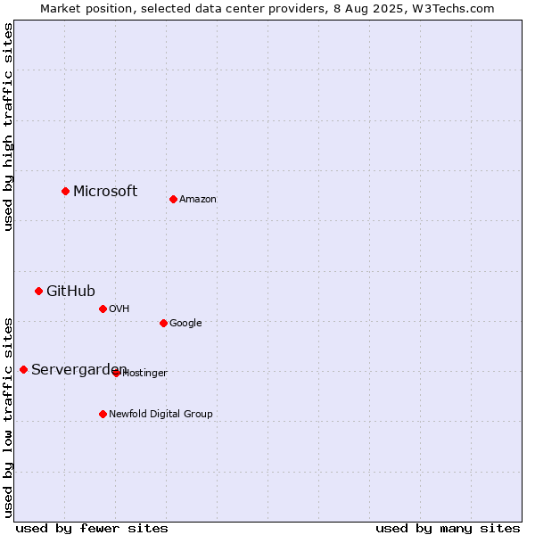 Market position of Microsoft vs. GitHub vs. Servergarden