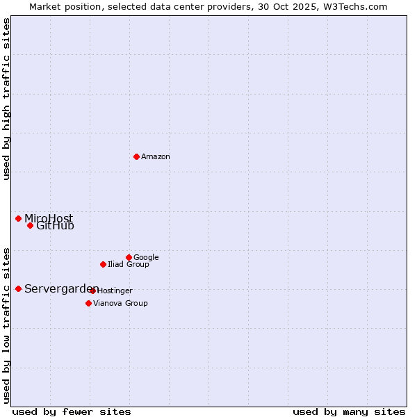 Market position of GitHub vs. Servergarden vs. MiroHost