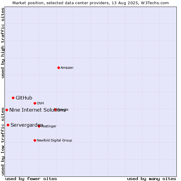 Market position of GitHub vs. Servergarden vs. Nine Internet Solutions