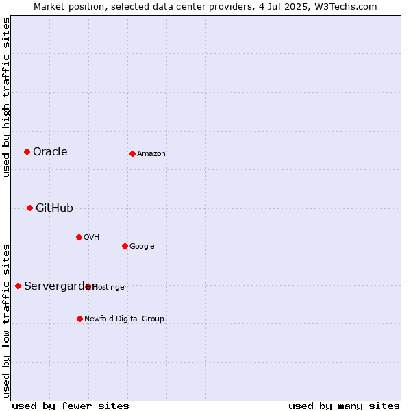 Market position of GitHub vs. Oracle vs. Servergarden