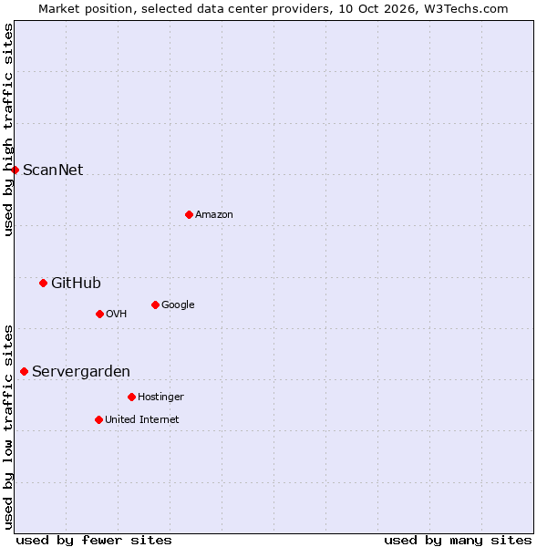 Market position of GitHub vs. Servergarden vs. ScanNet