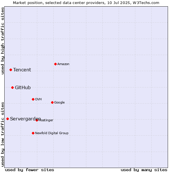 Market position of GitHub vs. Tencent vs. Servergarden