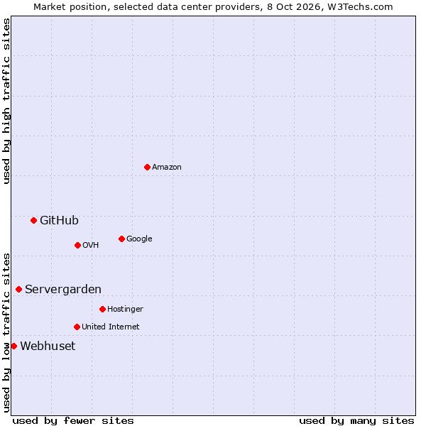 Market position of GitHub vs. Servergarden vs. Webhuset