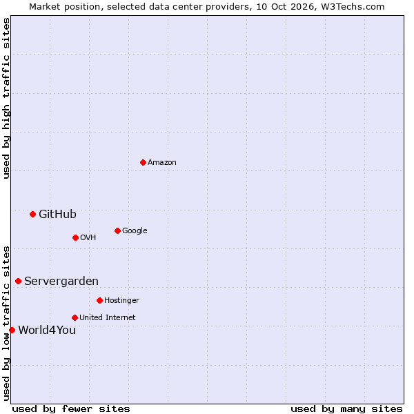 Market position of GitHub vs. Servergarden vs. World4You