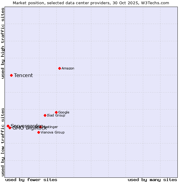 Market position of Tencent vs. GMO DigiRock vs. Servergarden