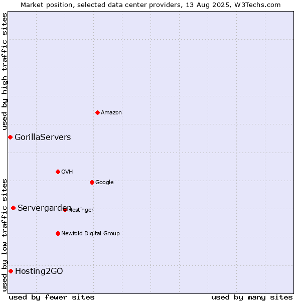 Market position of Servergarden vs. Hosting2GO vs. GorillaServers