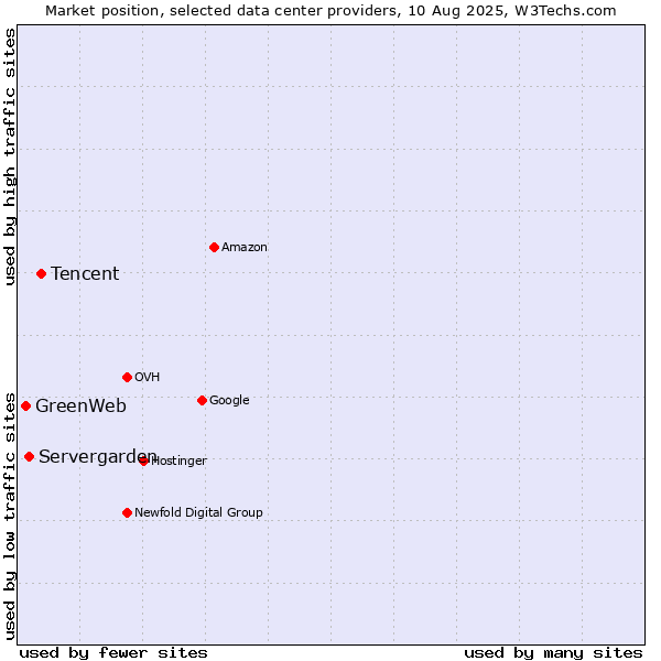 Market position of Tencent vs. Servergarden vs. GreenWeb