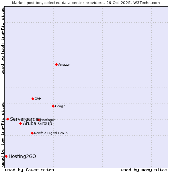 Market position of Aruba Group vs. Servergarden vs. Hosting2GO
