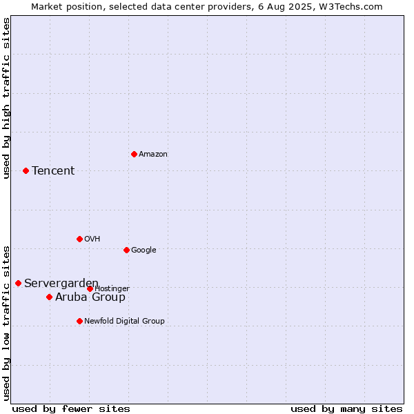 Market position of Aruba Group vs. Tencent vs. Servergarden