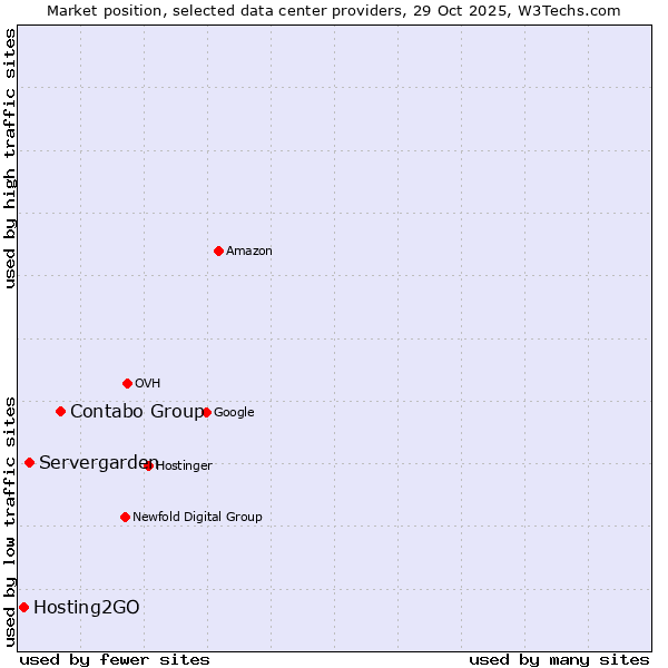 Market position of Contabo Group vs. Servergarden vs. Hosting2GO