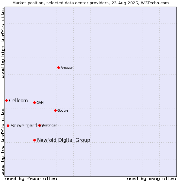 Market position of Newfold Digital Group vs. Servergarden vs. Cellcom