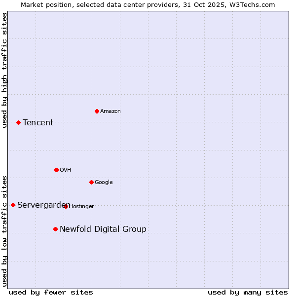 Market position of Newfold Digital Group vs. Tencent vs. Servergarden