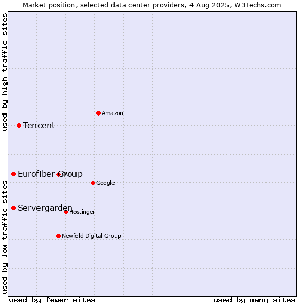 Market position of Tencent vs. Servergarden vs. Eurofiber Group