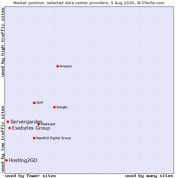 Market position of Exabytes Group vs. Servergarden vs. Hosting2GO
