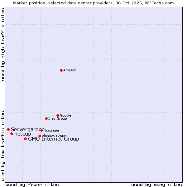 Market position of GMO Internet Group vs. netcup vs. Servergarden