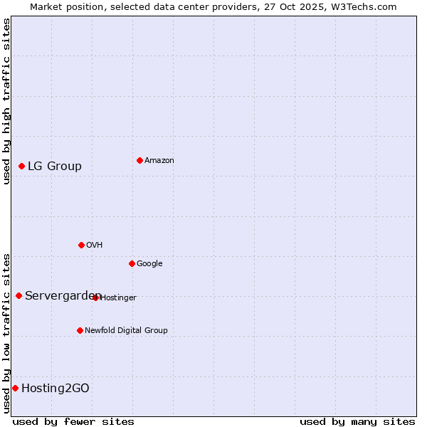 Market position of LG Group vs. Servergarden vs. Hosting2GO