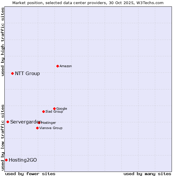 Market position of NTT Group vs. Servergarden vs. Hosting2GO