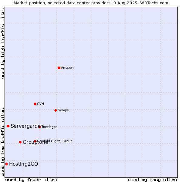 Market position of Group.one vs. Servergarden vs. Hosting2GO