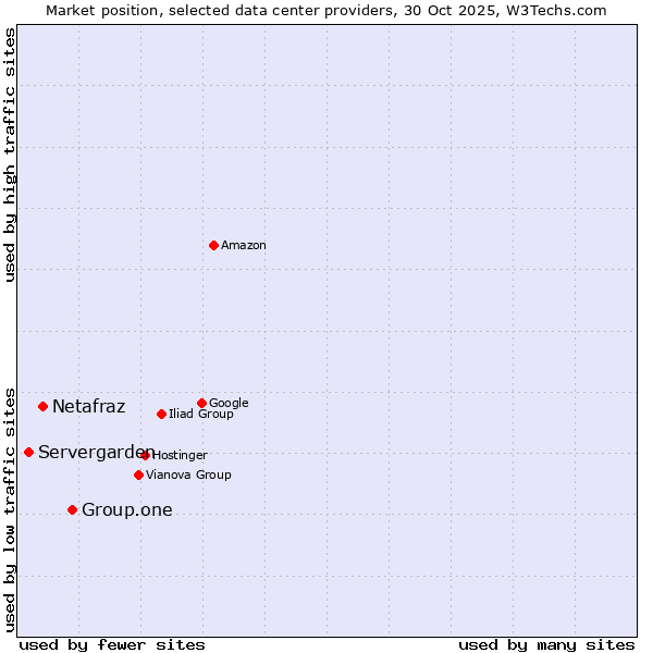 Market position of Group.one vs. Netafraz vs. Servergarden