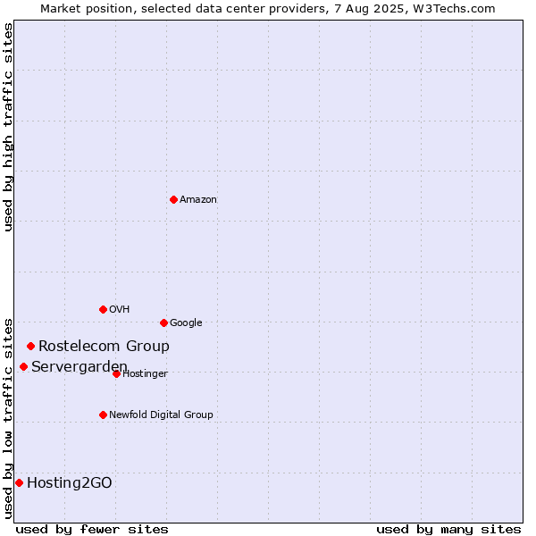 Market position of Rostelecom Group vs. Servergarden vs. Hosting2GO