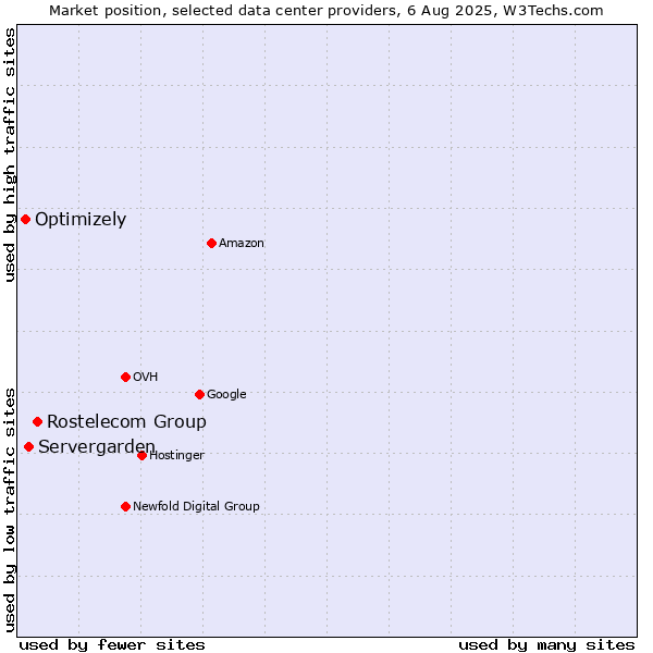 Market position of Rostelecom Group vs. Servergarden vs. Optimizely