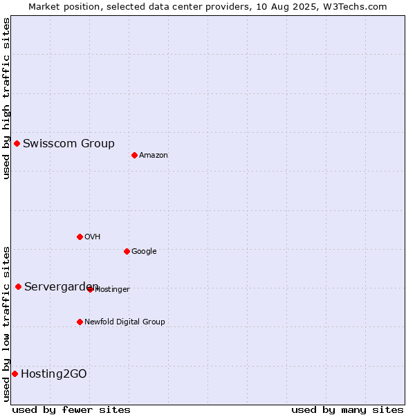 Market position of Servergarden vs. Swisscom Group vs. Hosting2GO
