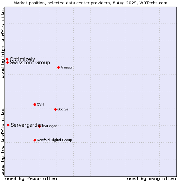 Market position of Servergarden vs. Swisscom Group vs. Optimizely