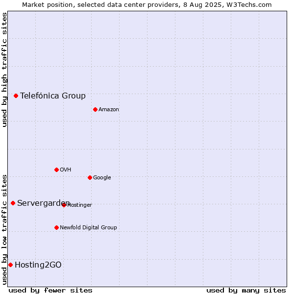 Market position of Telefónica Group vs. Servergarden vs. Hosting2GO