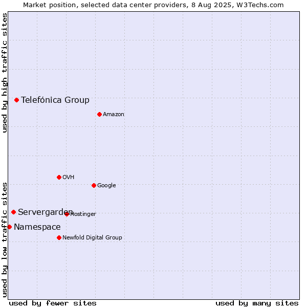 Market position of Telefónica Group vs. Servergarden vs. Namespace