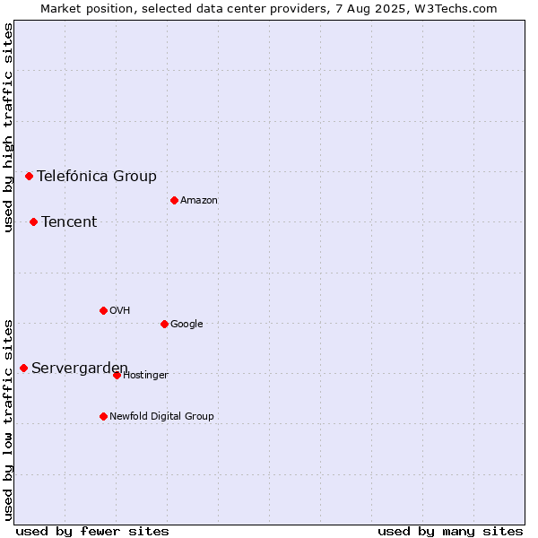 Market position of Tencent vs. Telefónica Group vs. Servergarden