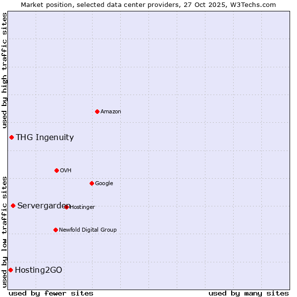Market position of Servergarden vs. THG Ingenuity vs. Hosting2GO