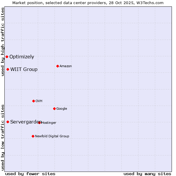 Market position of Servergarden vs. WIIT Group vs. Optimizely