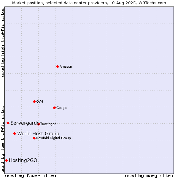 Market position of World Host Group vs. Servergarden vs. Hosting2GO