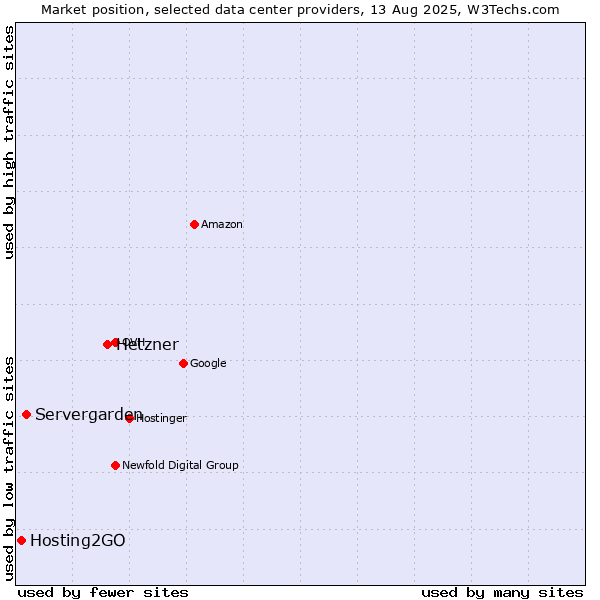 Market position of Hetzner vs. Servergarden vs. Hosting2GO
