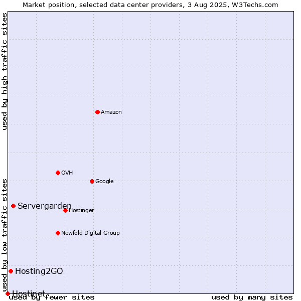 Market position of Servergarden vs. Hosting2GO vs. Hostinet