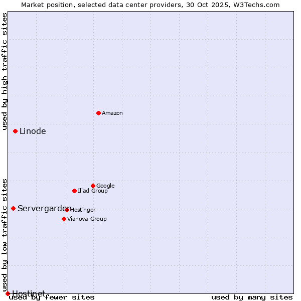 Market position of Linode vs. Servergarden vs. Hostinet